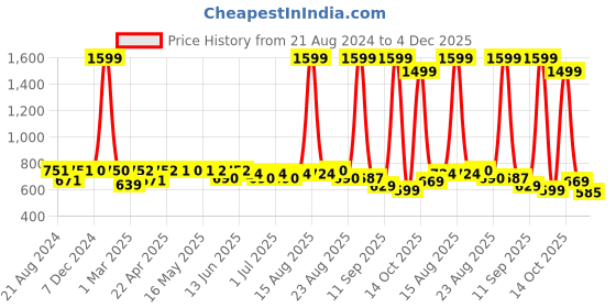 myntra.com Paragon Men Anti Skid Sole Formal Penny Loafers paragon Price History Graph from 21 Aug 2024 to 4 Dec 2025