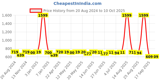 myntra.com Paragon Men Anti Skid Sole Formal Slip On Shoes paragon Price History Graph from 20 Aug 2024 to 4 Oct 2025