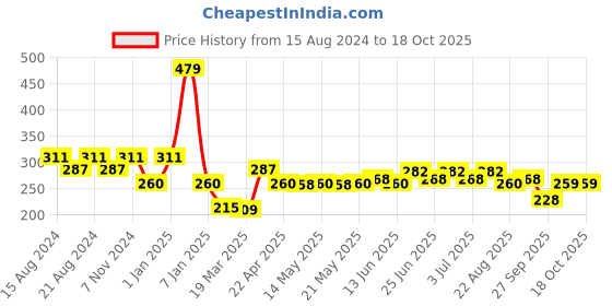 myntra.com Paragon Men Black & Blue Printed Rubber Thong Flip-Flops paragon Price History Graph from 15 Aug 2024 to 15 Oct 2025
