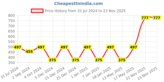 myntra.com Paragon Men Black & Navy Blue Printed Thong Flip-Flops paragon Price History Graph from 31 Jul 2024 to 23 Nov 2025