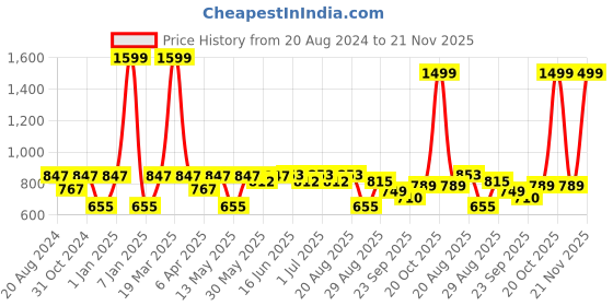 myntra.com Paragon Men Black & Orange Running Shoes paragon Price History Graph from 20 Aug 2024 to 21 Nov 2025