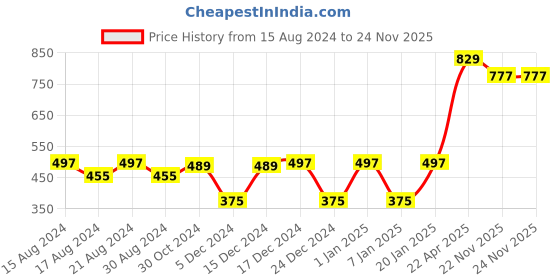 myntra.com Paragon Men Black & Red Printed Thong Flip-Flops paragon Price History Graph from 15 Aug 2024 to 24 Nov 2025
