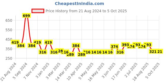 myntra.com Paragon Men Black & Red Thong Flip-Flops paragon Price History Graph from 21 Aug 2024 to 4 Oct 2025