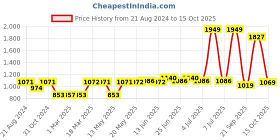 myntra.com Paragon Men Black Mesh Running Non-Marking Shoes paragon Price History Graph from 21 Aug 2024 to 14 Oct 2025
