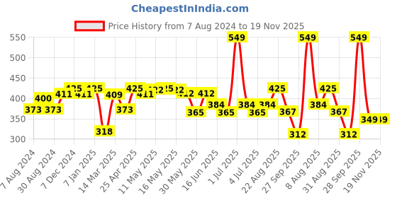 myntra.com Paragon Men Black Striped Thong Flip-Flops paragon Price History Graph from 7 Aug 2024 to 19 Nov 2025
