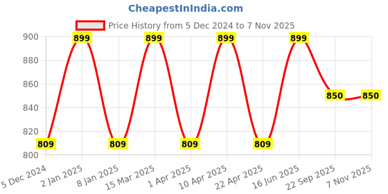 myntra.com Paragon Men Black Woven Design Sneakers paragon Price History Graph from 5 Dec 2024 to 7 Nov 2025