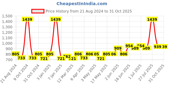 myntra.com Paragon Men Blot Lightweight Mesh Ultra Comfortable Marking Walking Shoes paragon Price History Graph from 21 Aug 2024 to 30 Oct 2025