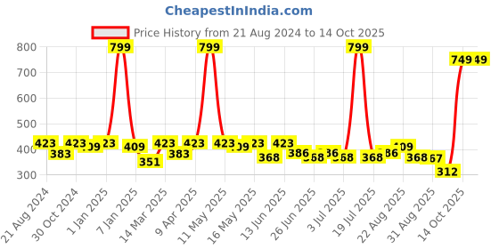 myntra.com Paragon Men Blot Rubber Thong Flip-Flops paragon Price History Graph from 21 Aug 2024 to 14 Oct 2025