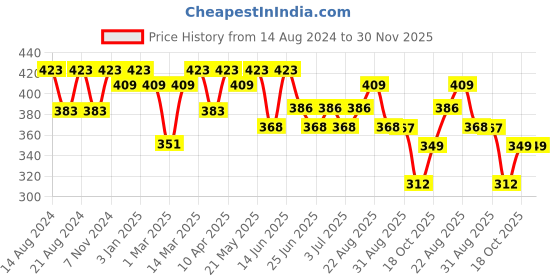 myntra.com Paragon Men Blot Rubber Thong Flip-Flops paragon Price History Graph from 14 Aug 2024 to 30 Nov 2025