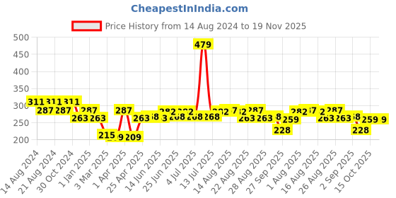 myntra.com Paragon Men Blue & Black Printed Rubber Thong Flip-Flops paragon Price History Graph from 14 Aug 2024 to 19 Nov 2025