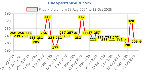 myntra.com Paragon Men Blue & White Printed Thong Flip-Flops paragon Price History Graph from 15 Aug 2024 to 18 Oct 2025