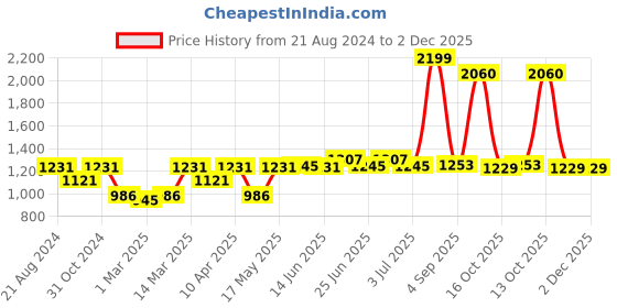 myntra.com Paragon Men Blue Canvas Running Shoes paragon Price History Graph from 21 Aug 2024 to 2 Dec 2025