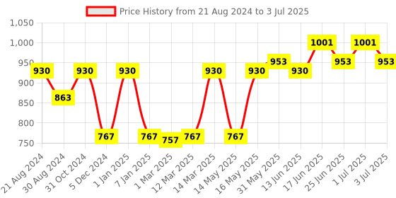myntra.com Paragon Men Blue Mesh Running Non-Marking Shoes paragon Price History Graph from 21 Aug 2024 to 3 Jul 2025