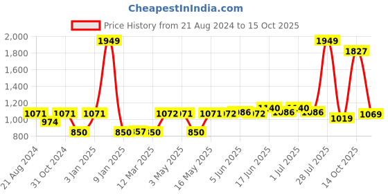 myntra.com Paragon Men Blue Mesh Running Non-Marking Shoes paragon Price History Graph from 21 Aug 2024 to 14 Oct 2025