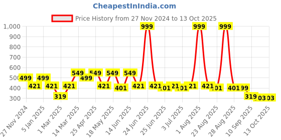 myntra.com Paragon Men Blue Open Toe Croslite Casual Sliders Flip Flops paragon Price History Graph from 27 Nov 2024 to 13 Oct 2025