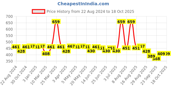 myntra.com Paragon Men Blue Striped Thong Flip-Flops paragon Price History Graph from 22 Aug 2024 to 18 Oct 2025