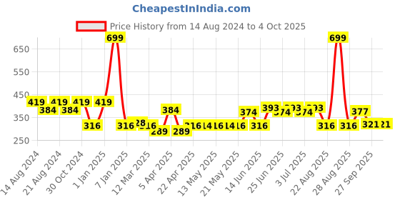 myntra.com Paragon Men Brown & Beige Printed Thong Flip-Flops paragon Price History Graph from 14 Aug 2024 to 4 Oct 2025