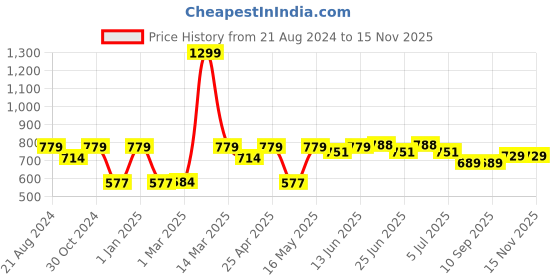 myntra.com Paragon Men Brown Tan Slip-on Comfort Sandals paragon Price History Graph from 21 Aug 2024 to 14 Nov 2025