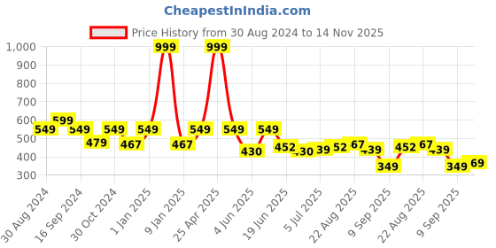myntra.com Paragon Men Casual Slip-on Comfort Sandals paragon Price History Graph from 30 Aug 2024 to 14 Nov 2025