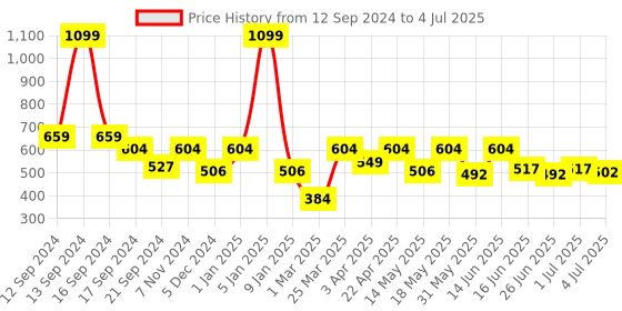 myntra.com Paragon Men Clogs paragon Price History Graph from 12 Sep 2024 to 4 Jul 2025