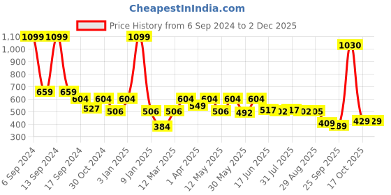 myntra.com Paragon Men Clogs Sandals paragon Price History Graph from 6 Sep 2024 to 2 Dec 2025