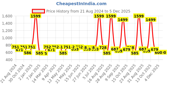 myntra.com Paragon Men Colourblocked Comfort Insole Penny Mules paragon Price History Graph from 21 Aug 2024 to 5 Dec 2025