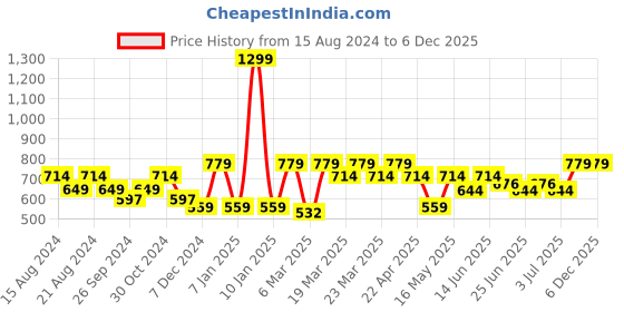 myntra.com Paragon Men Colourblocked Comfort Insole Sneakers paragon Price History Graph from 15 Aug 2024 to 5 Dec 2025