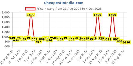 myntra.com Paragon Men Colourblocked Cushioned Insole & Sturdy Construction Sneakers paragon Price History Graph from 21 Aug 2024 to 4 Oct 2025