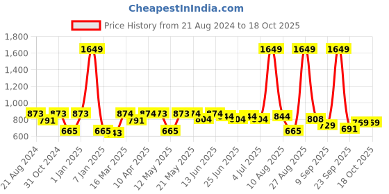 myntra.com Paragon Men Colourblocked Cushioned Insole Sneakers paragon Price History Graph from 21 Aug 2024 to 18 Oct 2025
