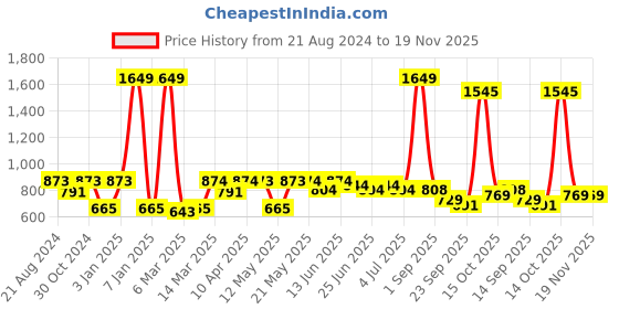 myntra.com Paragon Men Colourblocked Cushioned Insole Sneakers paragon Price History Graph from 21 Aug 2024 to 19 Nov 2025