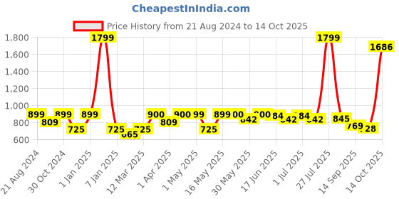 myntra.com Paragon Men Colourblocked Mesh Comfort Insole Sneakers paragon Price History Graph from 21 Aug 2024 to 14 Oct 2025