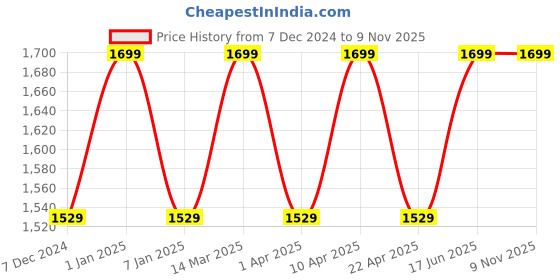 myntra.com Paragon Men Colourblocked Mid-Top Leather Sneakers paragon Price History Graph from 7 Dec 2024 to 8 Nov 2025