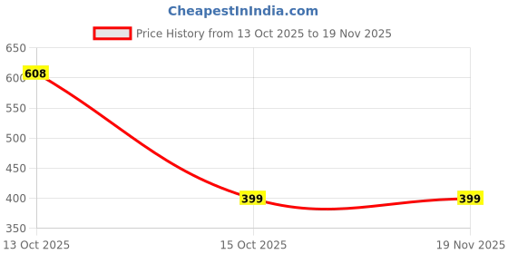 myntra.com Paragon Men Colourblocked Sliders paragon Price History Graph from 13 Oct 2025 to 19 Nov 2025