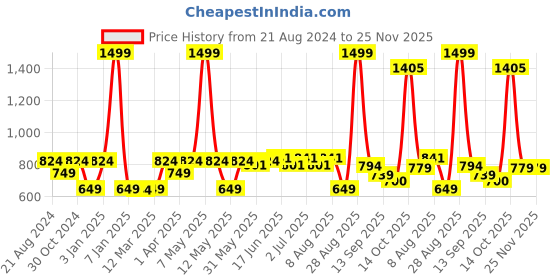 myntra.com Paragon Men Colourblocked Sneakers paragon Price History Graph from 21 Aug 2024 to 25 Nov 2025