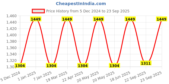 myntra.com Paragon Men Colourblocked Sneakers paragon Price History Graph from 5 Dec 2024 to 23 Sep 2025