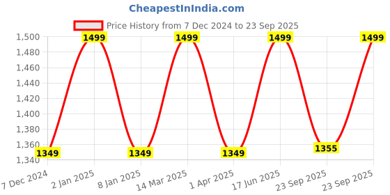 myntra.com Paragon Men Colourblocked Sneakers paragon Price History Graph from 7 Dec 2024 to 23 Sep 2025