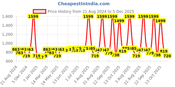 myntra.com Paragon Men Colourblocked Textile Comfort Insole Sneakers paragon Price History Graph from 21 Aug 2024 to 5 Dec 2025