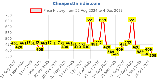 myntra.com Paragon Men Comfort Flip Flops paragon Price History Graph from 21 Aug 2024 to 4 Dec 2025