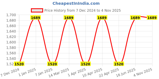 myntra.com Paragon Men Comfort Insole Leather Basics Sneakers paragon Price History Graph from 7 Dec 2024 to 4 Nov 2025