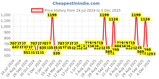 myntra.com Paragon Men Comfort Insole Sneakers paragon Price History Graph from 24 Jul 2024 to 4 Dec 2025