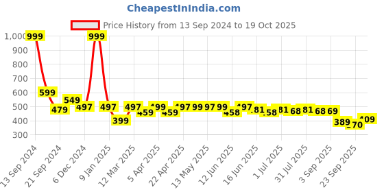 myntra.com Paragon Men Comfort Sandals paragon Price History Graph from 13 Sep 2024 to 19 Oct 2025