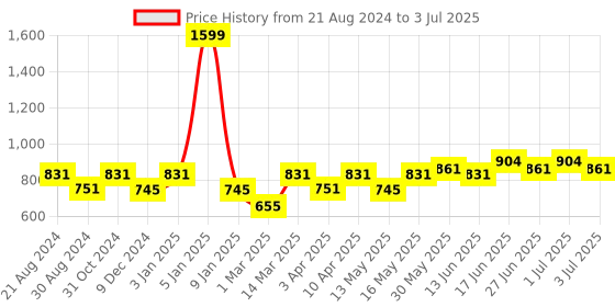 myntra.com Paragon Men Comfortable Mesh Walking Shoes paragon Price History Graph from 21 Aug 2024 to 3 Jul 2025