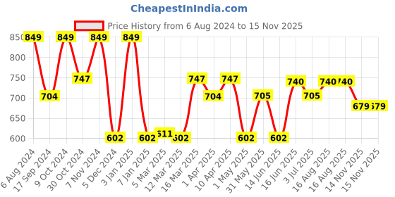 myntra.com Paragon Men Eeken Lightweight Sports Sandals paragon Price History Graph from 6 Aug 2024 to 15 Nov 2025