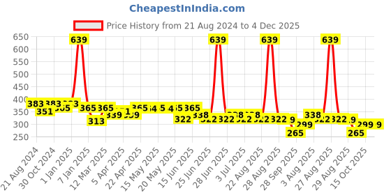 myntra.com Paragon Men Everyday Comfort Lightweight Printed Rubber Thong Flip-Flops paragon Price History Graph from 21 Aug 2024 to 4 Dec 2025