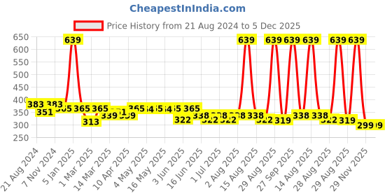 myntra.com Paragon Men Everyday Comfort Lightweight Printed Rubber Thong Flip-Flops paragon Price History Graph from 21 Aug 2024 to 5 Dec 2025