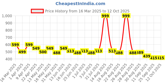 myntra.com Paragon Men Flip Flops paragon Price History Graph from 16 Mar 2025 to 11 Oct 2025