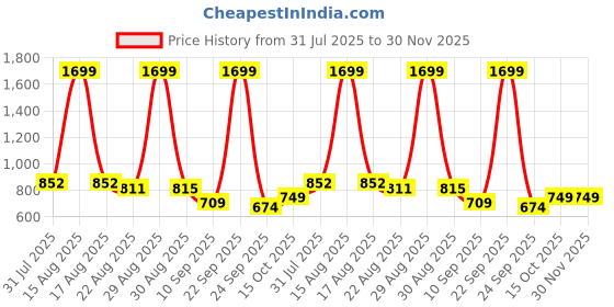 myntra.com Paragon Men Formal Derbys paragon Price History Graph from 31 Jul 2025 to 30 Nov 2025
