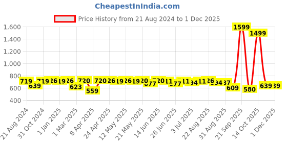myntra.com Paragon Men Formal Lace-Ups Derbys paragon Price History Graph from 21 Aug 2024 to 30 Nov 2025