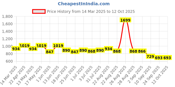 myntra.com Paragon Men Formal Monk Shoes paragon Price History Graph from 14 Mar 2025 to 12 Oct 2025
