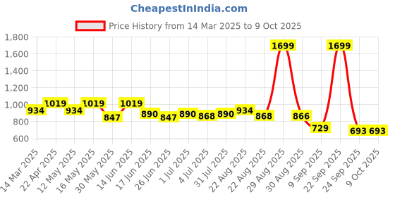 myntra.com Paragon Men Formal Monk Shoes paragon Price History Graph from 14 Mar 2025 to 8 Oct 2025